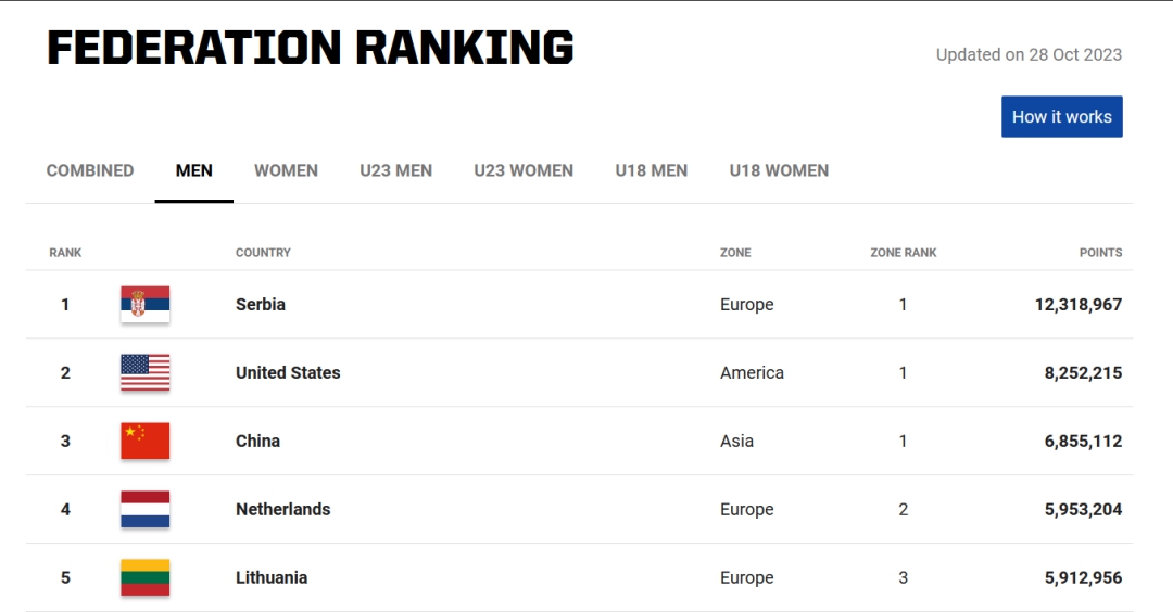 十个月从世界第15跃升至全球前三：中国男篮三人